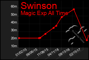 Total Graph of Swinson