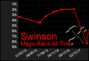 Total Graph of Swinson