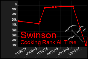 Total Graph of Swinson