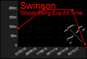 Total Graph of Swinson