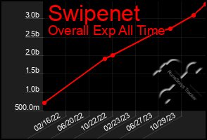 Total Graph of Swipenet