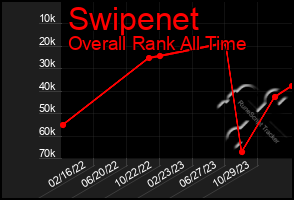 Total Graph of Swipenet