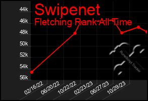 Total Graph of Swipenet