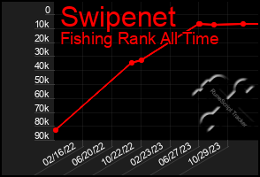 Total Graph of Swipenet