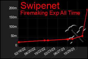 Total Graph of Swipenet