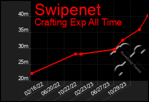 Total Graph of Swipenet