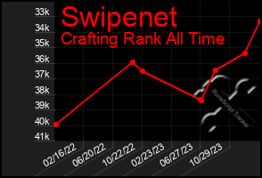 Total Graph of Swipenet