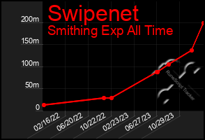 Total Graph of Swipenet