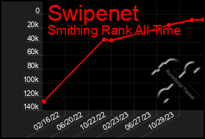 Total Graph of Swipenet