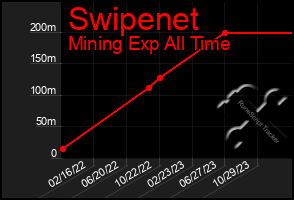 Total Graph of Swipenet