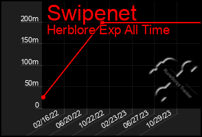 Total Graph of Swipenet