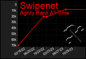 Total Graph of Swipenet