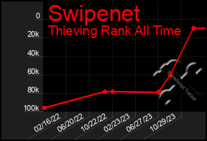 Total Graph of Swipenet