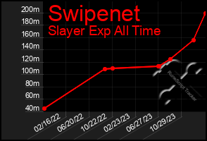 Total Graph of Swipenet