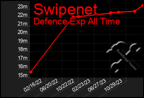 Total Graph of Swipenet