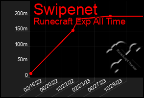 Total Graph of Swipenet