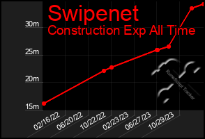 Total Graph of Swipenet