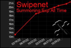 Total Graph of Swipenet