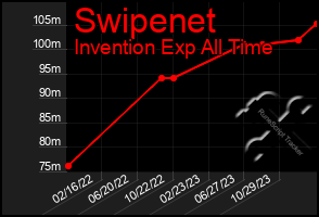 Total Graph of Swipenet