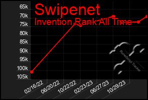 Total Graph of Swipenet