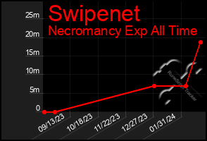 Total Graph of Swipenet