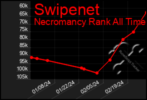 Total Graph of Swipenet