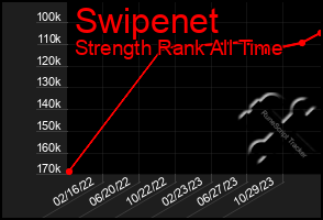 Total Graph of Swipenet