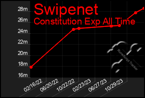 Total Graph of Swipenet