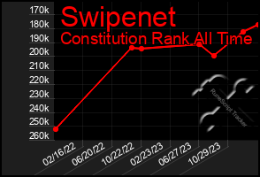 Total Graph of Swipenet