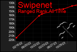 Total Graph of Swipenet