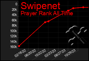 Total Graph of Swipenet