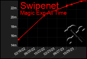 Total Graph of Swipenet