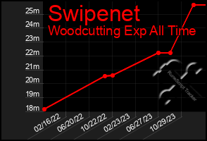 Total Graph of Swipenet