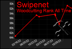 Total Graph of Swipenet