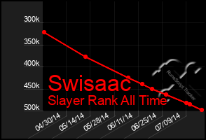Total Graph of Swisaac