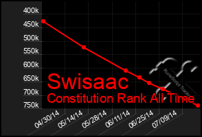 Total Graph of Swisaac