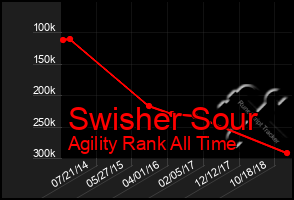 Total Graph of Swisher Sour