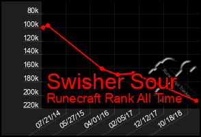 Total Graph of Swisher Sour