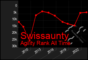 Total Graph of Swissaunty