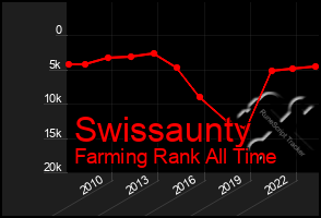 Total Graph of Swissaunty