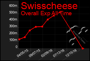 Total Graph of Swisscheese