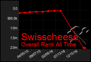 Total Graph of Swisscheese