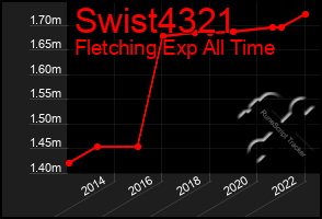 Total Graph of Swist4321