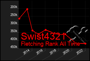 Total Graph of Swist4321