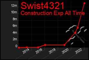 Total Graph of Swist4321