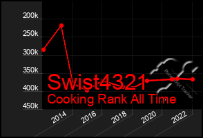 Total Graph of Swist4321