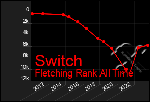 Total Graph of Switch