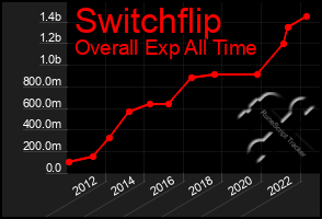 Total Graph of Switchflip