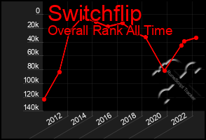 Total Graph of Switchflip