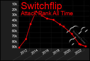 Total Graph of Switchflip